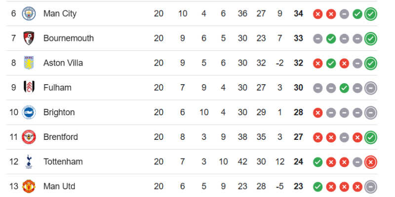 Manchester United gặp khó khăn, đứng thứ 13 Premier League